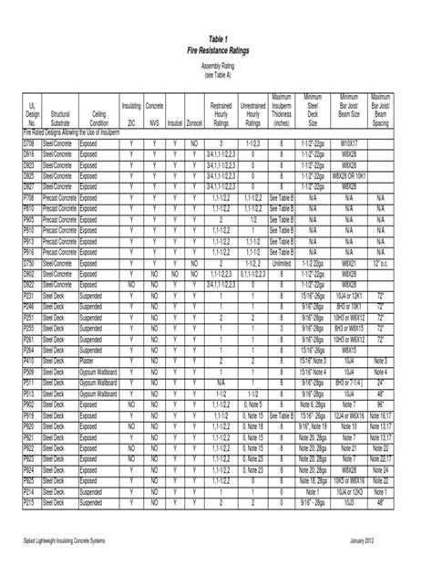 sheet metal fire resistance rating|steel fire rating chart.